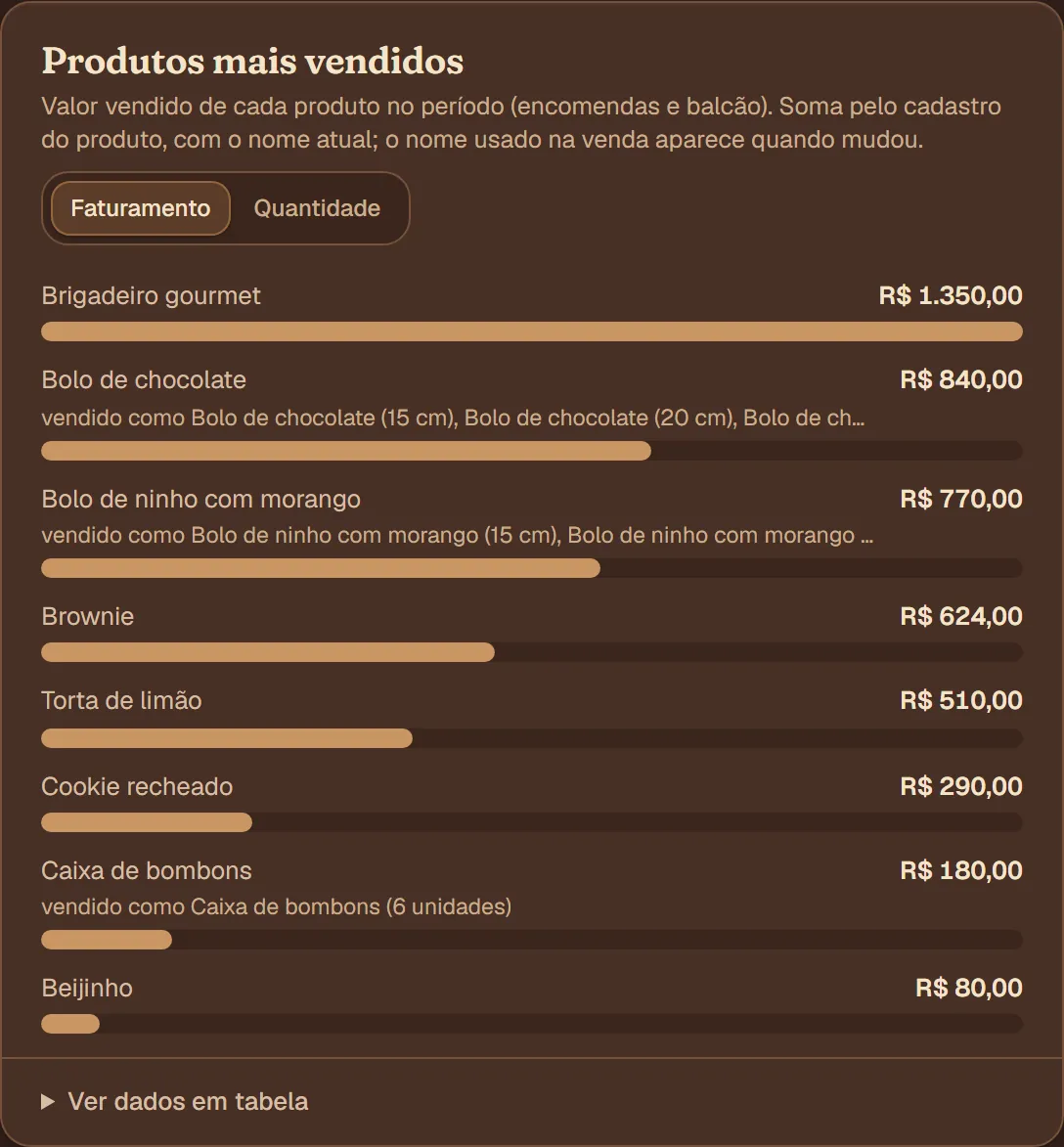 Produtos mais vendidos no mês, por faturamento, na conta de demonstração.